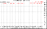 Solar PV/Inverter Performance Grid Voltage