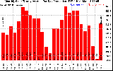 Solar PV/Inverter Performance Monthly Solar Energy Production Average Per Day (KWh)