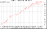 Solar PV/Inverter Performance Outdoor Temperature