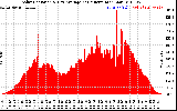 Solar PV/Inverter Performance Solar Radiation & Day Average per Minute