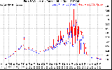 Solar PV/Inverter Performance Photovoltaic Panel Current Output