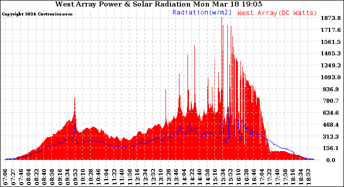 Solar PV/Inverter Performance West Array Power Output & Solar Radiation