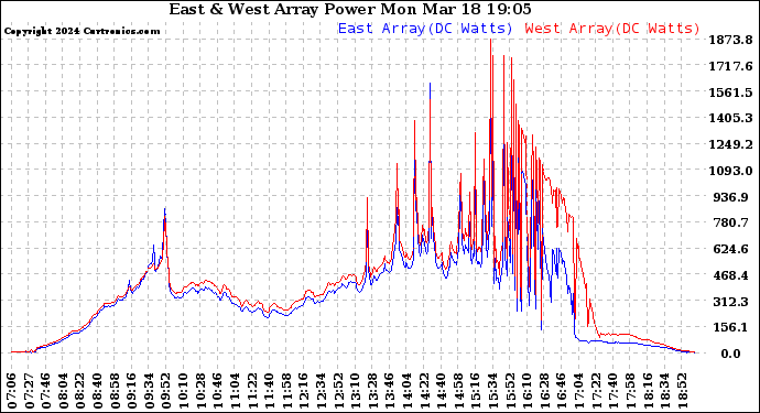 Solar PV/Inverter Performance Photovoltaic Panel Power Output