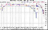 Solar PV/Inverter Performance Photovoltaic Panel Voltage Output