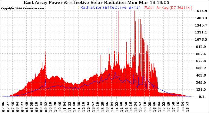 Solar PV/Inverter Performance East Array Power Output & Effective Solar Radiation