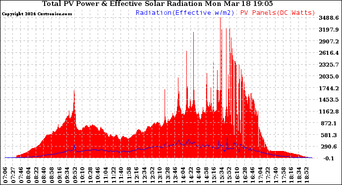 Solar PV/Inverter Performance Total PV Panel Power Output & Effective Solar Radiation