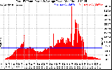 Solar PV/Inverter Performance Total PV Panel Power Output