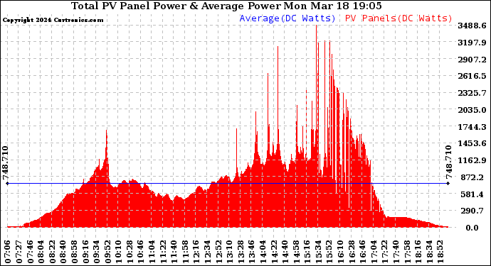 Solar PV/Inverter Performance Total PV Panel Power Output
