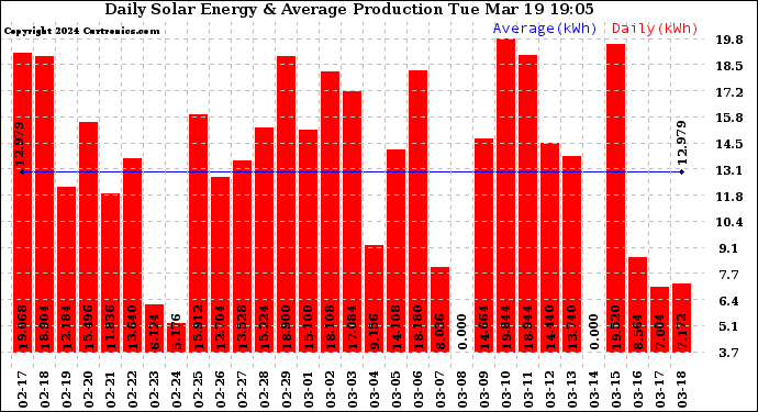 Solar PV/Inverter Performance Daily Solar Energy Production