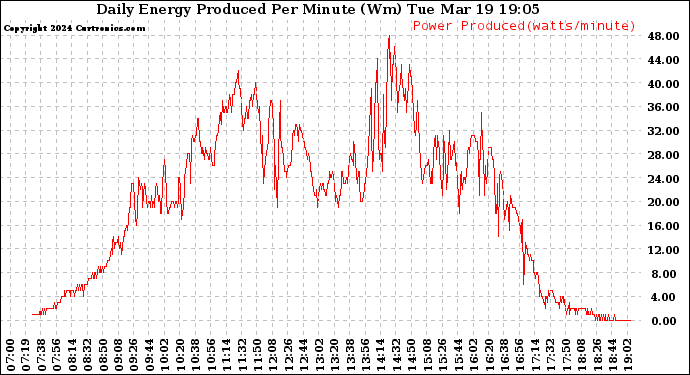 Solar PV/Inverter Performance Daily Energy Production Per Minute