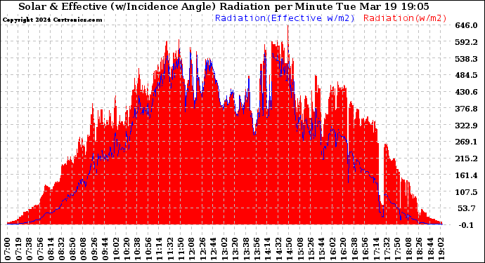 Solar PV/Inverter Performance Solar Radiation & Effective Solar Radiation per Minute
