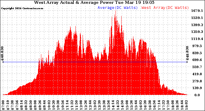 Solar PV/Inverter Performance West Array Actual & Average Power Output