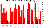 Solar PV/Inverter Performance Daily Solar Energy Production