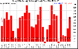 Solar PV/Inverter Performance Daily Solar Energy Production Value