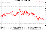 Solar PV/Inverter Performance Grid Voltage