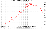 Solar PV/Inverter Performance Outdoor Temperature