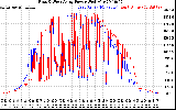 Solar PV/Inverter Performance Photovoltaic Panel Power Output