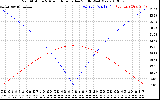 Solar PV/Inverter Performance Sun Altitude Angle & Azimuth Angle