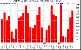 Solar PV/Inverter Performance Daily Solar Energy Production Value