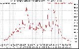 Solar PV/Inverter Performance Daily Energy Production Per Minute