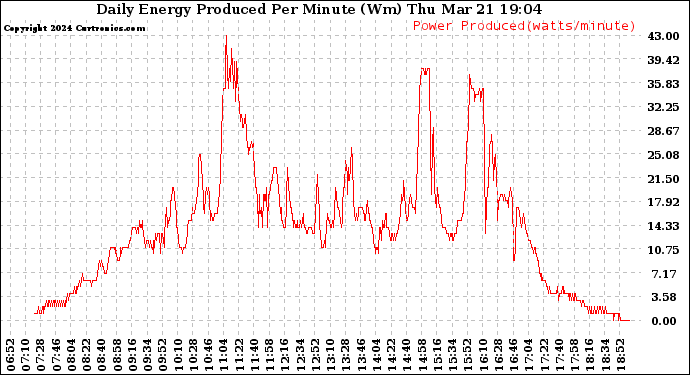 Solar PV/Inverter Performance Daily Energy Production Per Minute