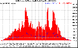 Solar PV/Inverter Performance Grid Power & Solar Radiation