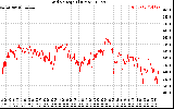 Solar PV/Inverter Performance Grid Voltage