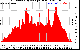 Solar PV/Inverter Performance Solar Radiation & Day Average per Minute