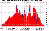 Solar PV/Inverter Performance Solar Radiation & Effective Solar Radiation per Minute