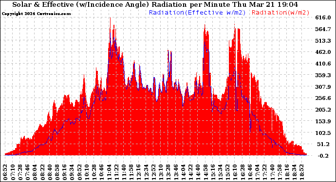 Solar PV/Inverter Performance Solar Radiation & Effective Solar Radiation per Minute