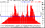 Solar PV/Inverter Performance West Array Actual & Average Power Output
