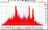 Solar PV/Inverter Performance East Array Power Output & Solar Radiation