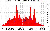 Solar PV/Inverter Performance East Array Power Output & Effective Solar Radiation