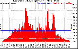 Solar PV/Inverter Performance East Array Actual & Average Power Output