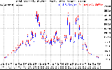 Solar PV/Inverter Performance PV Panel Power Output & Inverter Power Output