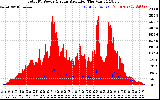 Solar PV/Inverter Performance Total PV Panel Power Output & Solar Radiation