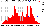 Solar PV/Inverter Performance Total PV Panel & Running Average Power Output