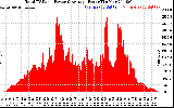 Solar PV/Inverter Performance Total PV Panel Power Output