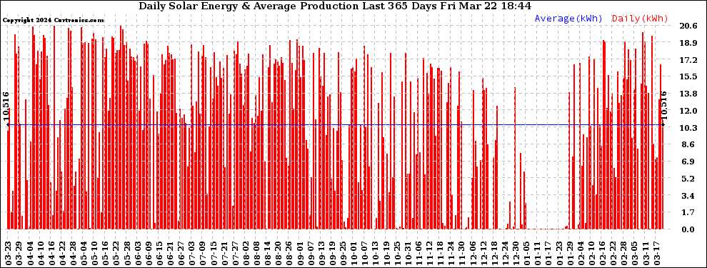 Solar PV/Inverter Performance Daily Solar Energy Production Last 365 Days