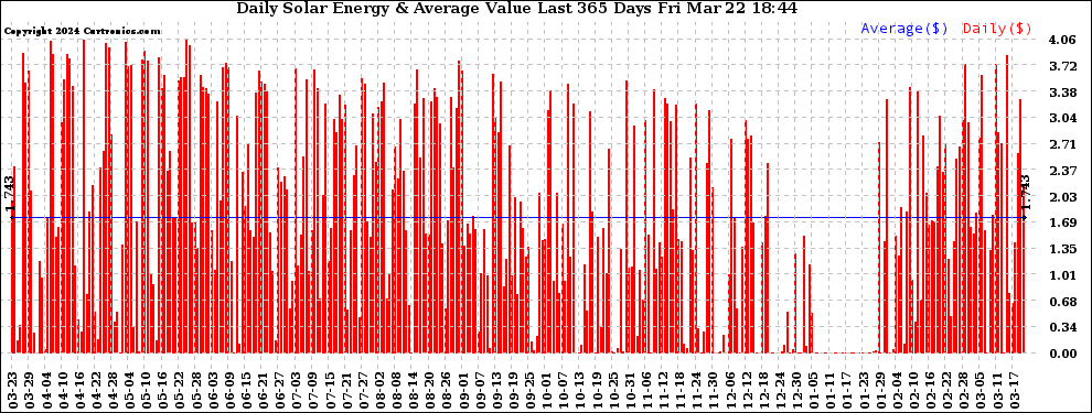 Solar PV/Inverter Performance Daily Solar Energy Production Value Last 365 Days