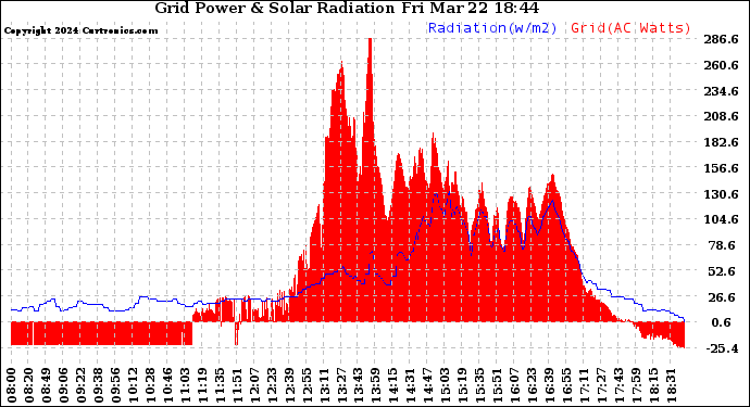 Solar PV/Inverter Performance Grid Power & Solar Radiation