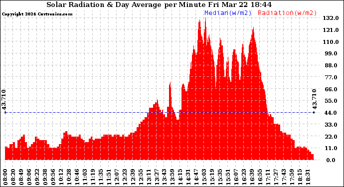 Solar PV/Inverter Performance Solar Radiation & Day Average per Minute
