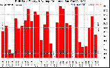 Solar PV/Inverter Performance Daily Solar Energy Production