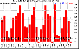 Solar PV/Inverter Performance Daily Solar Energy Production Value