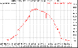 Solar PV/Inverter Performance Daily Energy Production Per Minute