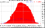 Solar PV/Inverter Performance Grid Power & Solar Radiation