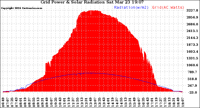 Solar PV/Inverter Performance Grid Power & Solar Radiation