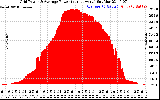 Solar PV/Inverter Performance Inverter Power Output