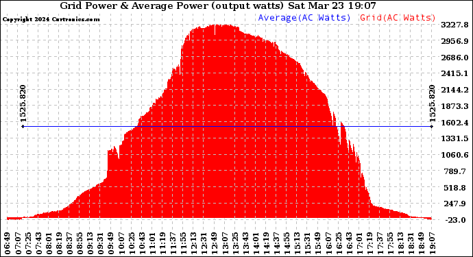 Solar PV/Inverter Performance Inverter Power Output