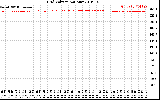 Solar PV/Inverter Performance Grid Voltage